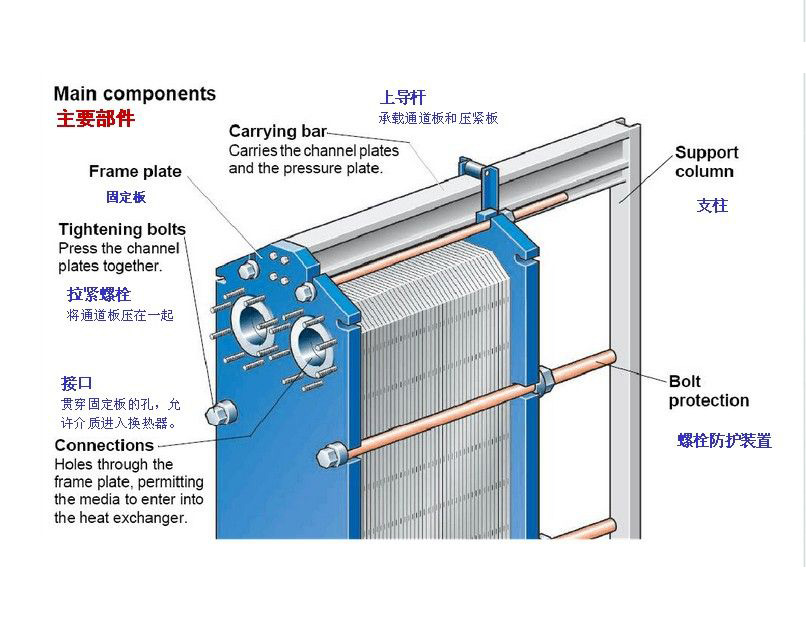 板式換熱器(圖1)